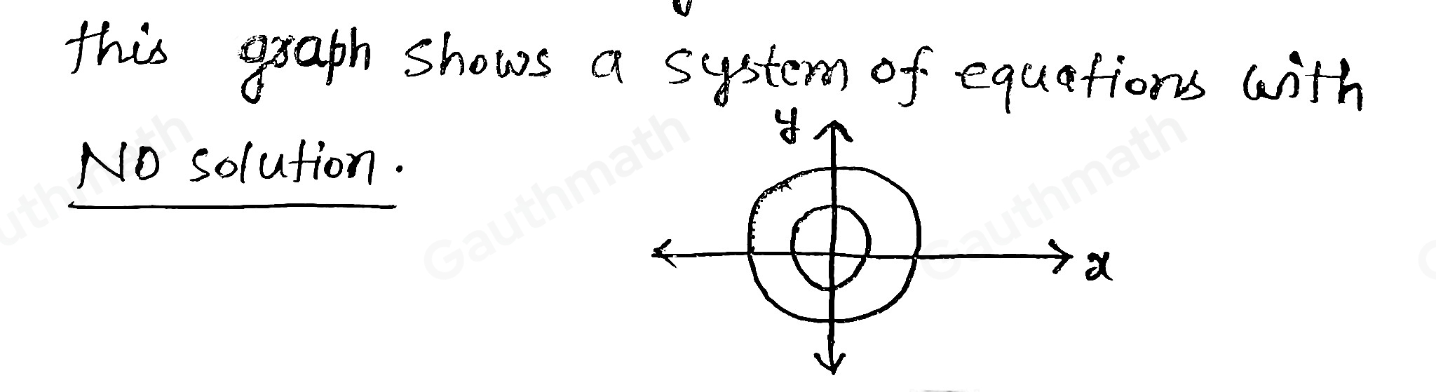 Which graph shows a system of equations with no solutions?
